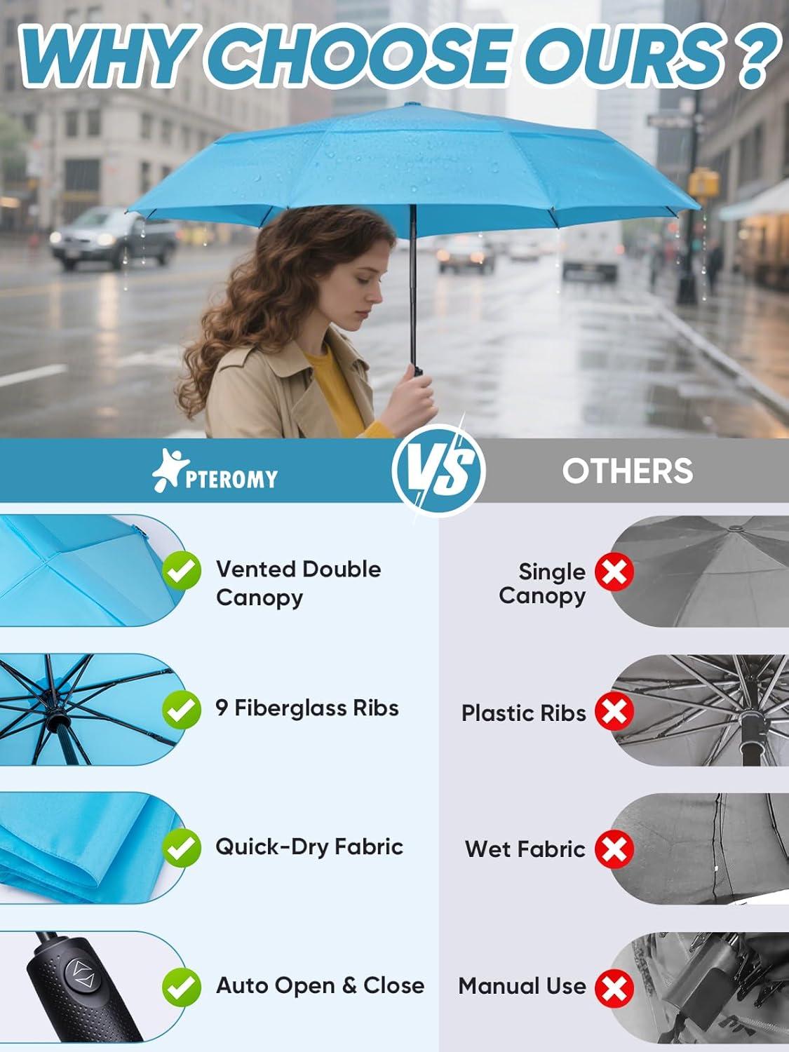image:imagePTEROMY Windproof Travel Umbrellas for Rain and Sun Withstands 85MPH Winds Auto Open Close Folding Umbrella with Ergonomic Handle Quick Dry Canopy for Commuting or BackpackSky Blue